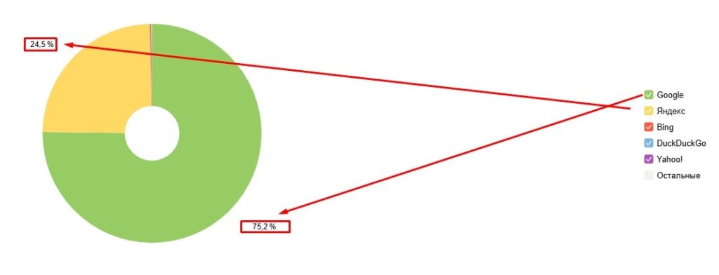 Источник трафика с марта по июнь 2025 г